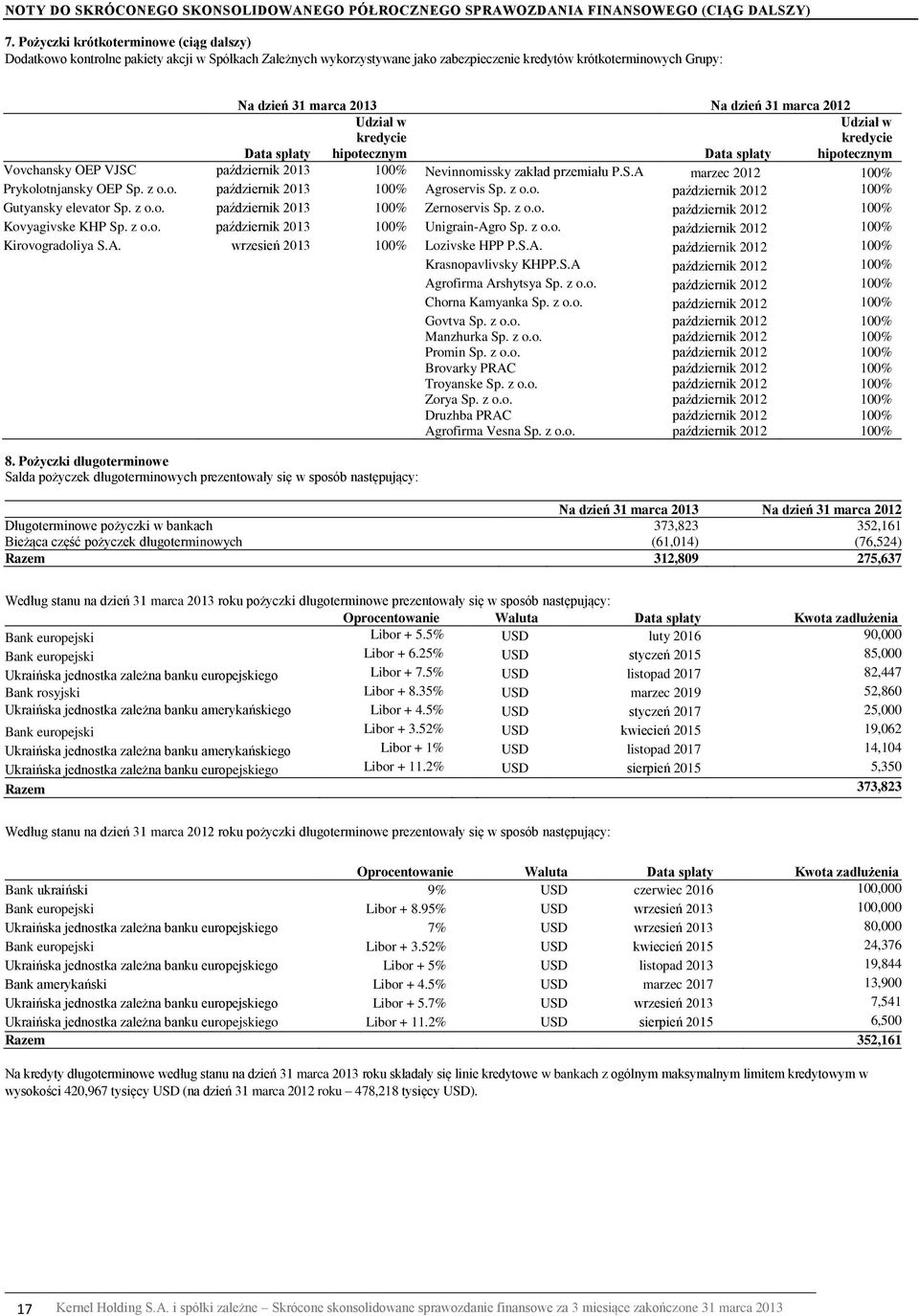 Data spłaty kredycie hipotecznym Data spłaty kredycie hipotecznym Vovchansky OEP VJSC październik 2013 100% Nevinnomissky zakład przemiału P.S.A marzec 2012 100% Prykolotnjansky OEP Sp. z o.o. październik 2013 100% Agroservis Sp.