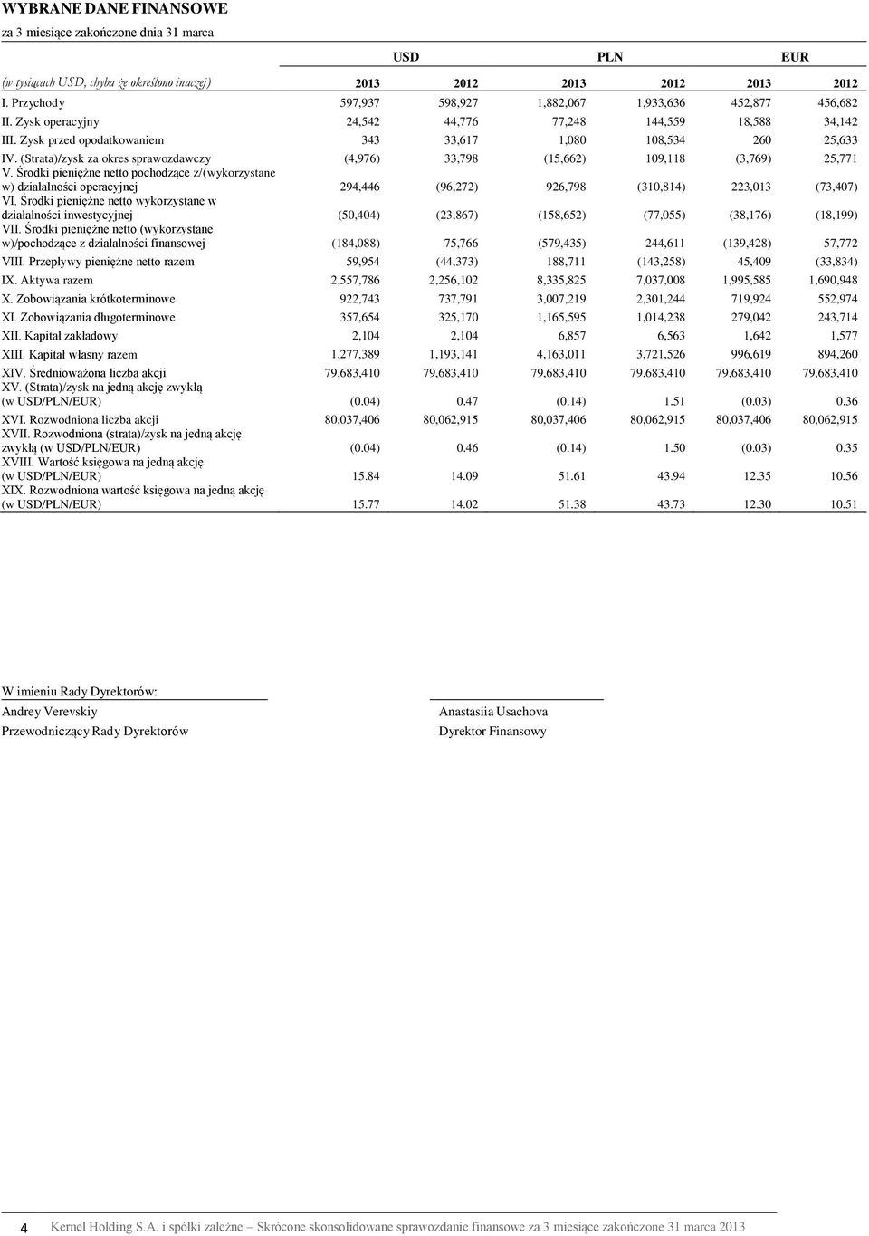 (Strata)/zysk za okres sprawozdawczy (4,976) 33,798 (15,662) 109,118 (3,769) 25,771 V.