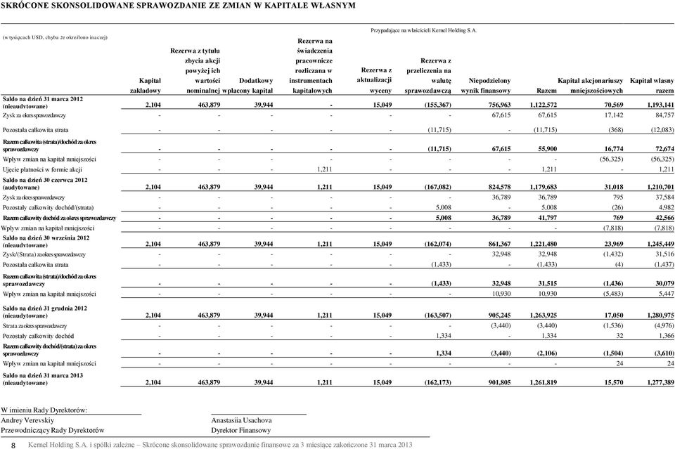 Rezerwa z aktualizacji Rezerwa z przeliczenia na walutę sprawozdawczą Niepodzielony wynik finansowy Kapitał akcjonariuszy Razem mniejszościowych Kapitał własny razem wyceny Saldo na dzień