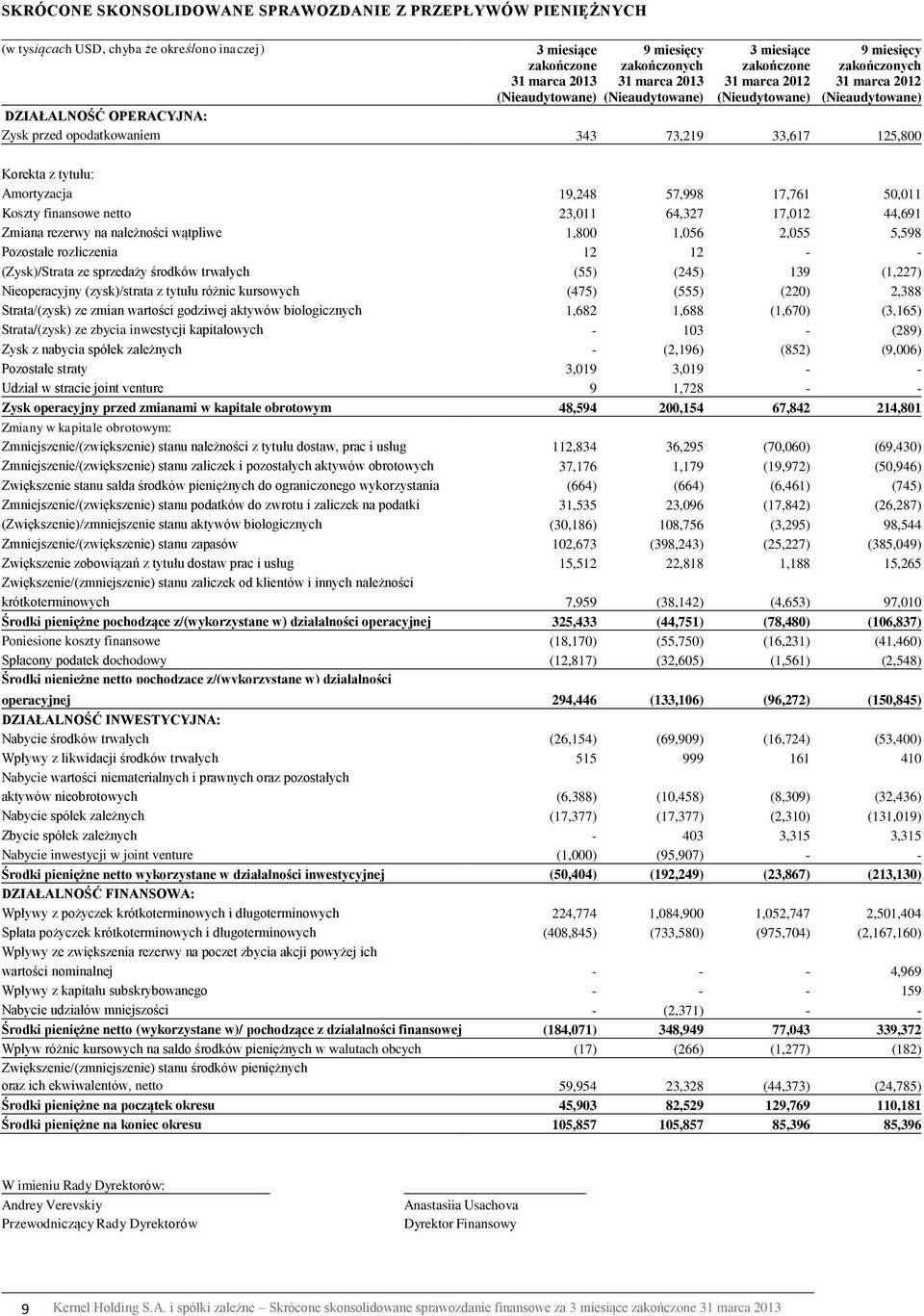 44,691 Zmiana rezerwy na należności wątpliwe 1,800 1,056 2,055 5,598 Pozostałe rozliczenia 12 12 - - (Zysk)/Strata ze sprzedaży środków trwałych (55) (245) 139 (1,227) Nieoperacyjny (zysk)/strata z