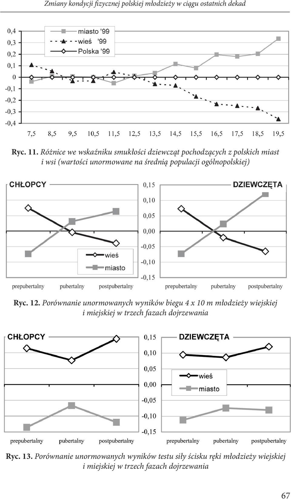 populacji ogólnopolskiej) Ryc. 12.
