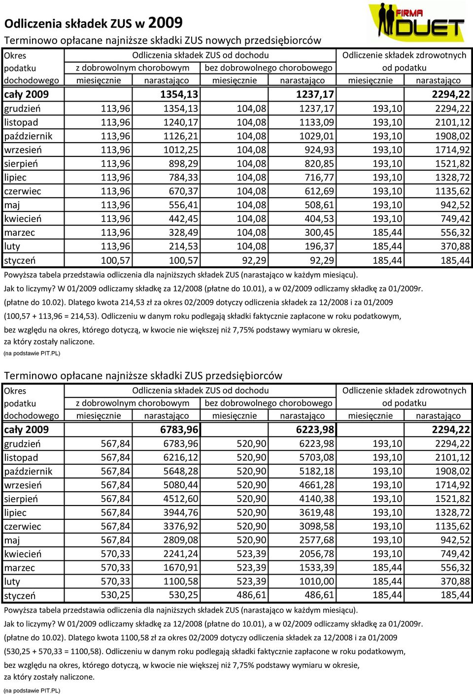 113,96 670,37 104,08 612,69 193,10 1135,62 maj 113,96 556,41 104,08 508,61 193,10 942,52 kwiecieo 113,96 442,45 104,08 404,53 193,10 749,42 marzec 113,96 328,49 104,08 300,45 185,44 556,32 luty