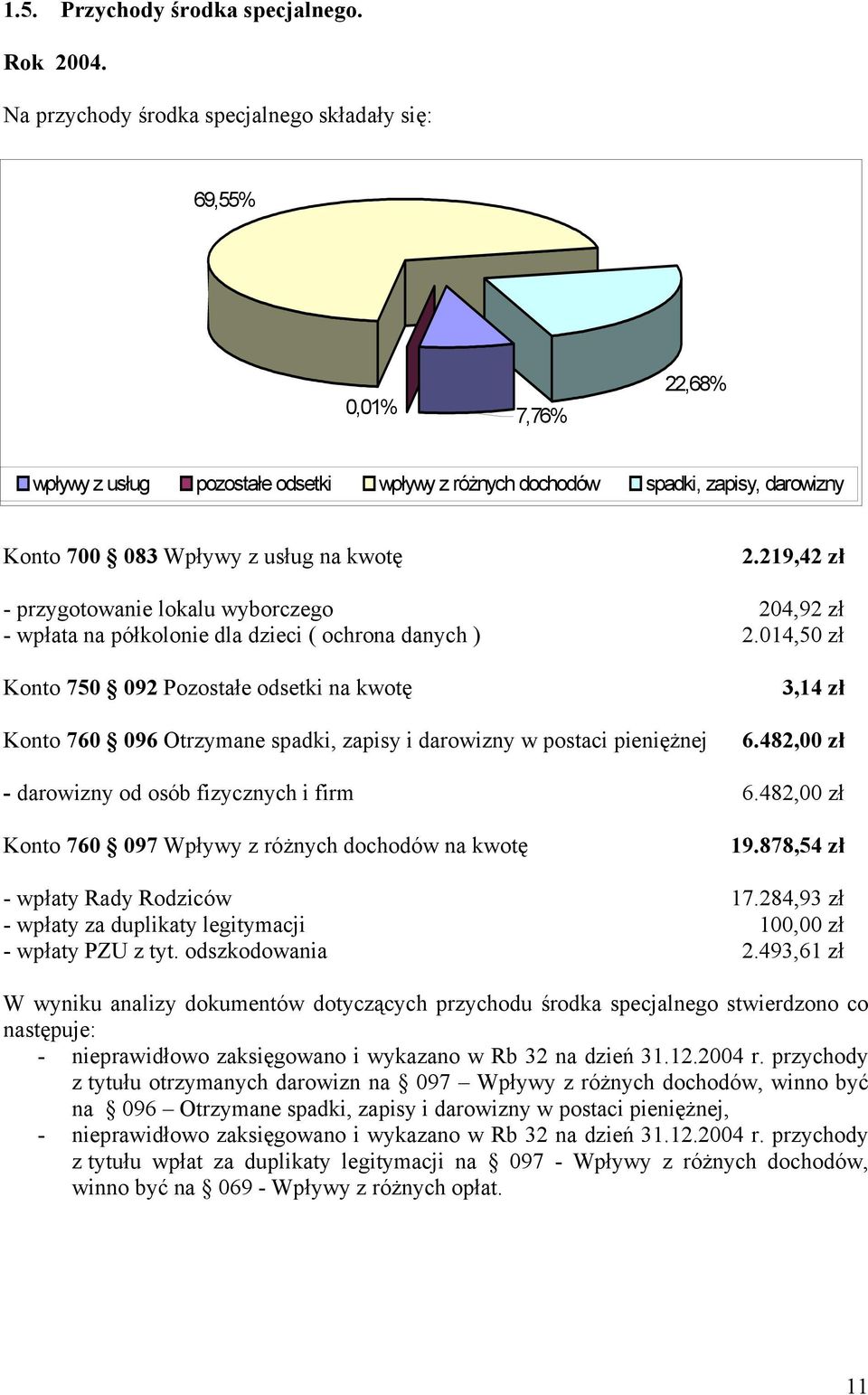 219,42 zł - przygotowanie lokalu wyborczego 204,92 zł - wpłata na półkolonie dla dzieci ( ochrona danych ) 2.