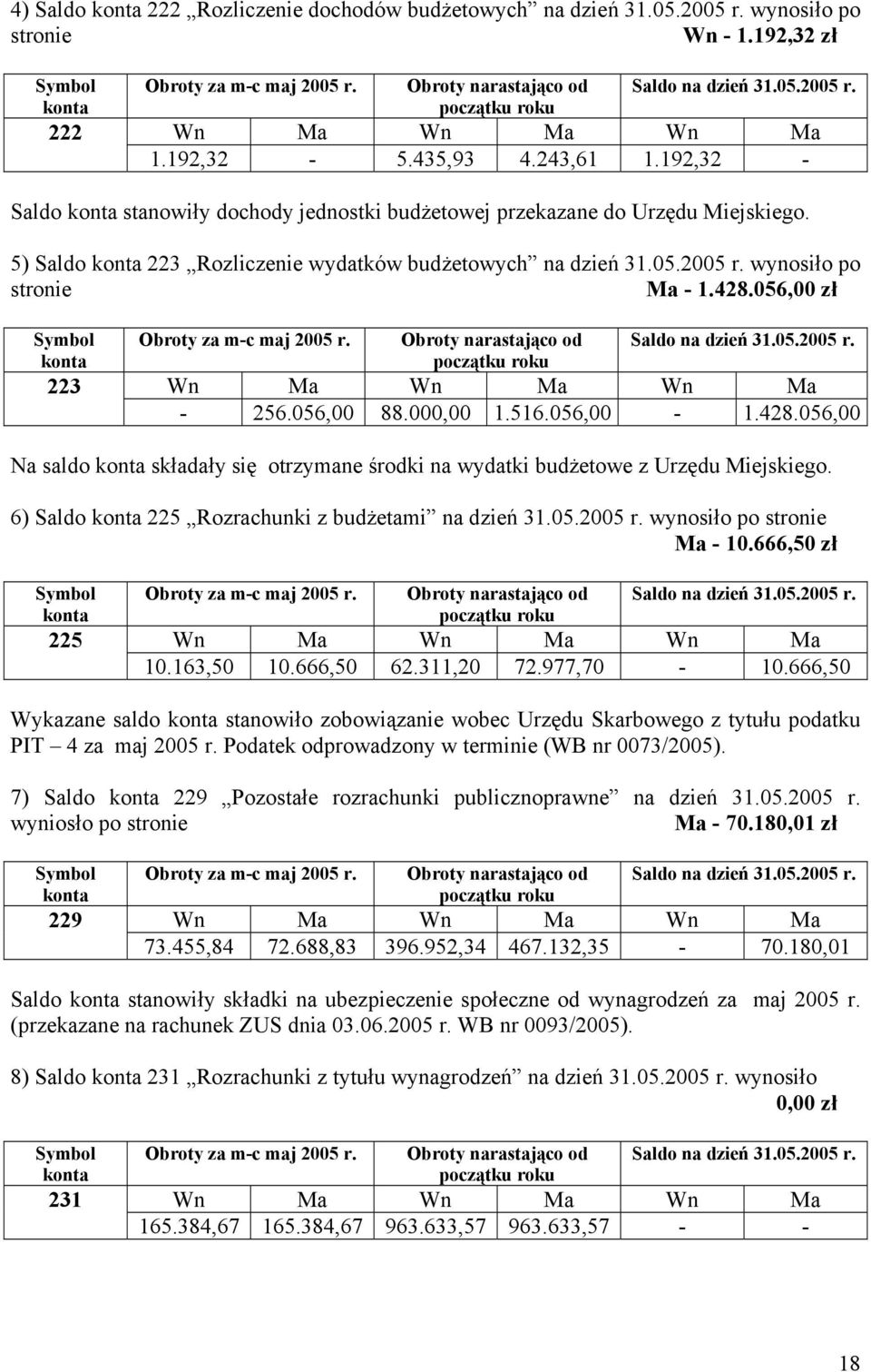 wynosiło po stronie Ma - 1.428.056,00 zł Symbol konta 223 Obroty za m-c maj 2005 r. Obroty narastająco od Saldo na dzień 31.05.2005 r. początku roku Wn Ma Wn Ma Wn Ma - 256.056,00 88.000,00 1.516.