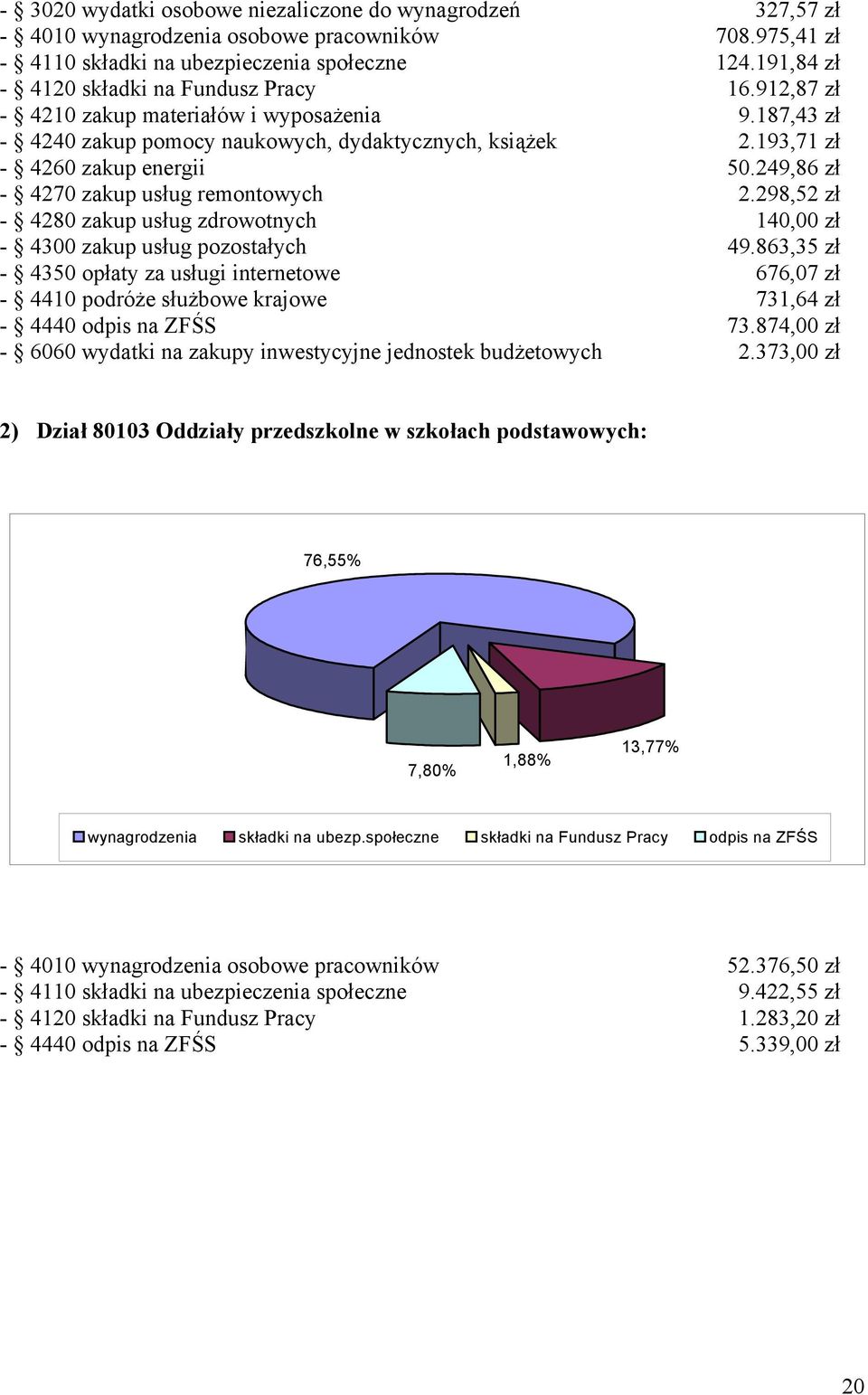 249,86 zł - 4270 zakup usług remontowych 2.298,52 zł - 4280 zakup usług zdrowotnych 140,00 zł - 4300 zakup usług pozostałych 49.