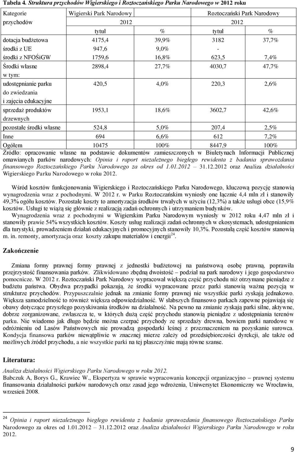 4175,4 39,9% 3182 37,7% środki z UE 947,6 9,0% - środki z NFOŚiGW 1759,6 16,8% 623,5 7,4% Środki własne 2898,4 27,7% 4030,7 47,7% w tym: udostępnianie parku 420,5 4,0% 220,3 2,6% do zwiedzania i