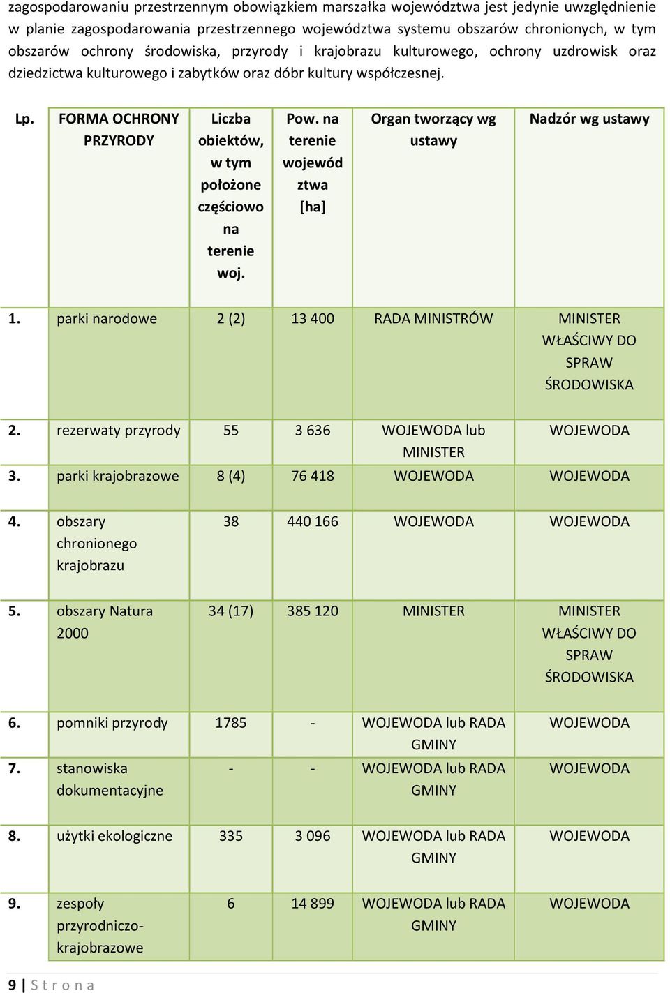 FORMA OCHRONY PRZYRODY Liczba obiektów, w tym położone częściowo na terenie woj. Pow. na terenie wojewód ztwa [ha] Organ tworzący wg ustawy Nadzór wg ustawy 1.