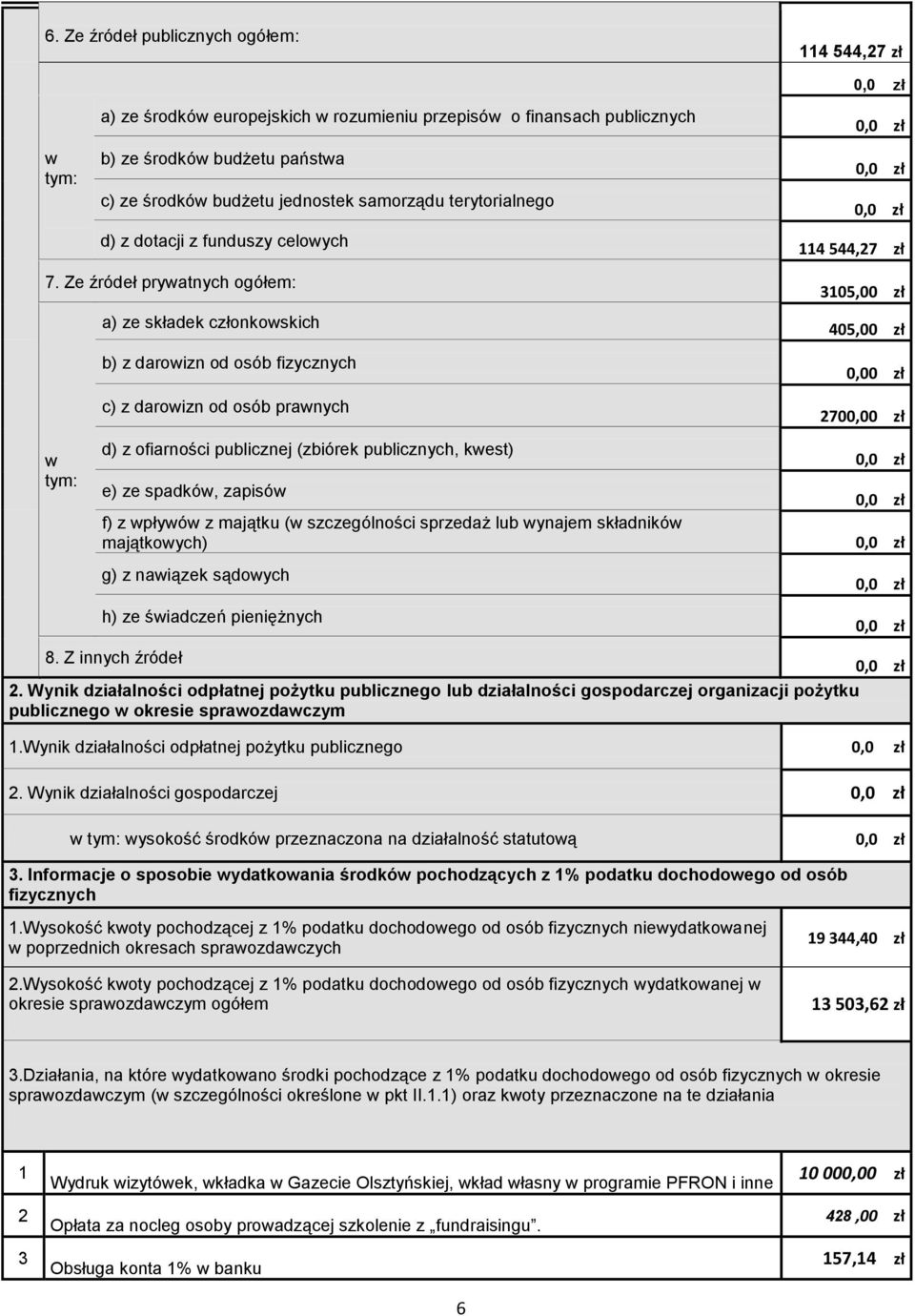 Ze źródeł pryatnych ogółem: 05,00 zł a) ze składek członkoskich 405,00 zł b) z daroizn od osób fizycznych 0,00 zł tym: c) z daroizn od osób pranych d) z ofiarności publicznej (zbiórek publicznych,