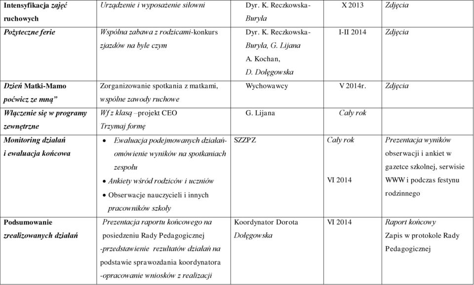 podejmowanych działańomówienie wyników na spotkaniach zespołu Ankiety wśród rodziców i uczniów Obserwacje nauczycieli i innych pracowników szkoły Prezentacja raportu końcowego na posiedzeniu Rady