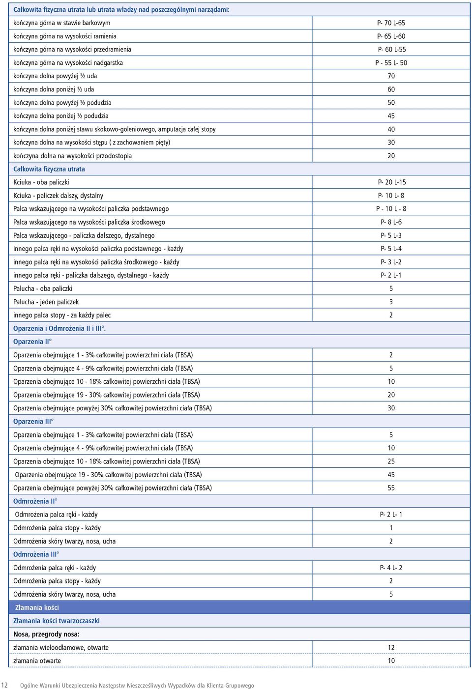 poniżej ½ podudzia 45 kończyna dolna poniżej stawu skokowo-goleniowego, amputacja całej stopy 40 kończyna dolna na wysokości stępu ( z zachowaniem pięty) 30 kończyna dolna na wysokości przodostopia