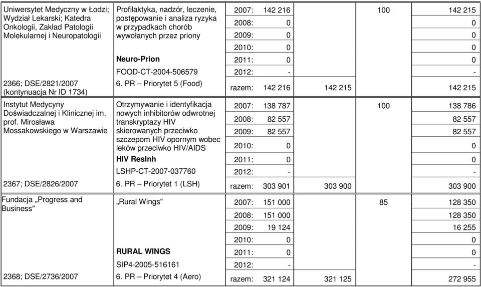 Mirosława Mossakowskiego w Warszawie Profilaktyka, nadzór, leczenie, postępowanie i analiza ryzyka w przypadkach chorób wywołanych przez priony 2007: 142 216 100 142 215 Neuro-Prion 2011: 0 0