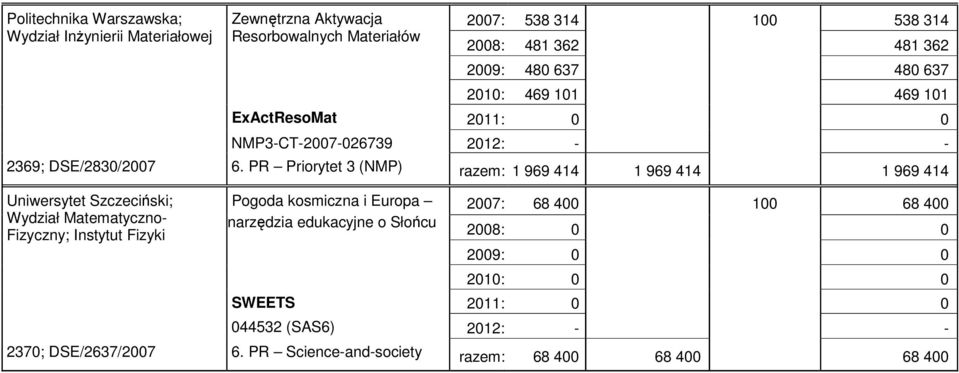 PR Priorytet 3 (NMP) razem: 1 969 414 1 969 414 1 969 414 Uniwersytet Szczeciński; Wydział Matematyczno- Fizyczny; Instytut Fizyki Pogoda kosmiczna i