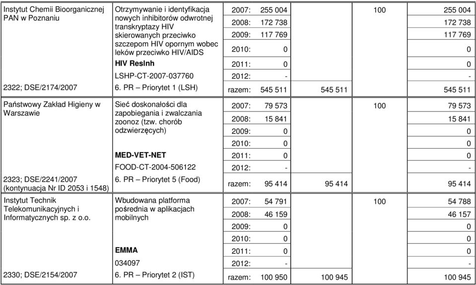 PR Priorytet 1 (LSH) razem: 545 511 545 511 545 511 Państwowy Zakład Higieny w Warszawie 2323; DSE/2241/2007 (kontynuacja Nr ID 2053 i 1548) Instytut Technik Telekomunikacyjnych i Informatycznych sp.