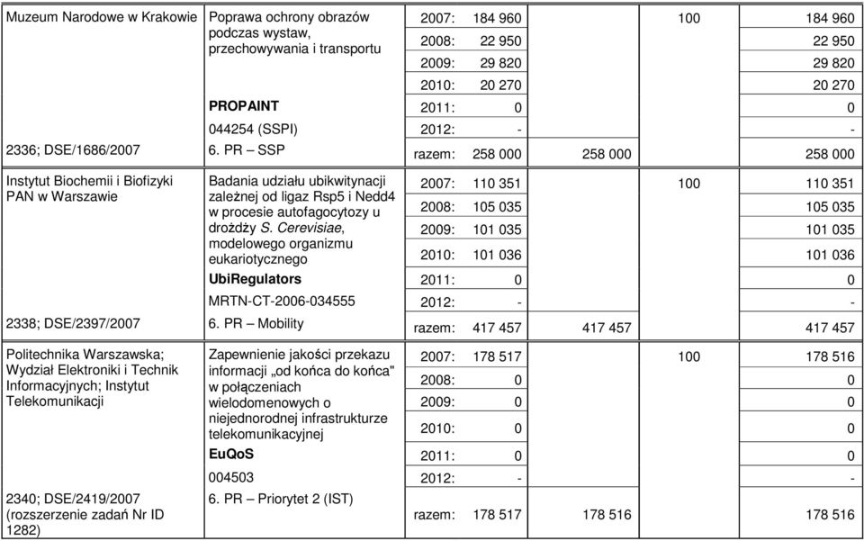 PR SSP razem: 258 000 258 000 258 000 Instytut Biochemii i Biofizyki PAN w Warszawie Badania udziału ubikwitynacji 2007: 110 351 100 110 351 zależnej od ligaz Rsp5 i Nedd4 w procesie autofagocytozy u