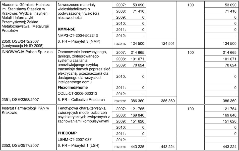 o. Nowoczesne materiały wieloskładnikowe o podwyższonej trwałości i niezawodności 2007: 53 090 100 53 090 2008: 71 410 71 410 KMM-NoE 2011: 0 0 NMP3-CT-2004-502243 2012: - - 6.
