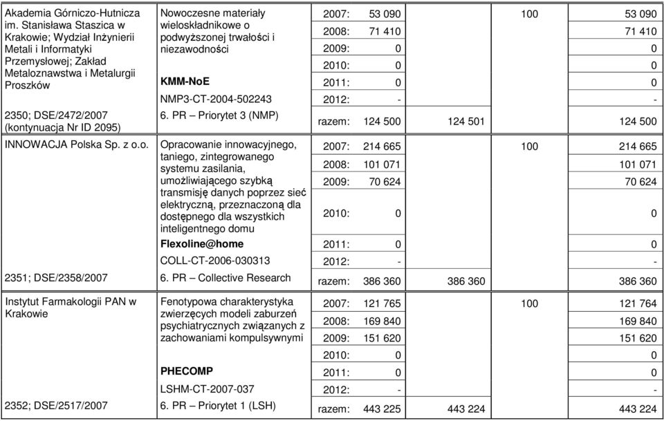 o. Nowoczesne materiały wieloskładnikowe o podwyższonej trwałości i niezawodności 2007: 53 090 100 53 090 2008: 71 410 71 410 KMM-NoE 2011: 0 0 NMP3-CT-2004-502243 2012: - - 6.