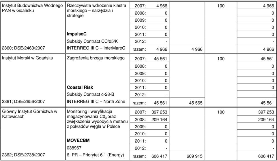 2012: - - 2361; DSE/2656/2007 INTERREG III C North Zone razem: 45 561 45 565 45 561 Główny Instytut Górnictwa w Katowicach Monitoring i weryfikacja magazynowania C0 2 oraz zwiększenia