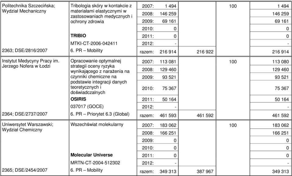 Jerzego Nofera w Łodzi Opracowanie optymalnej strategii oceny ryzyka wynikającego z narażenia na czynniki chemiczne na podstawie integracji danych teoretycznych i doświadczalnych 2007: 113 081 100