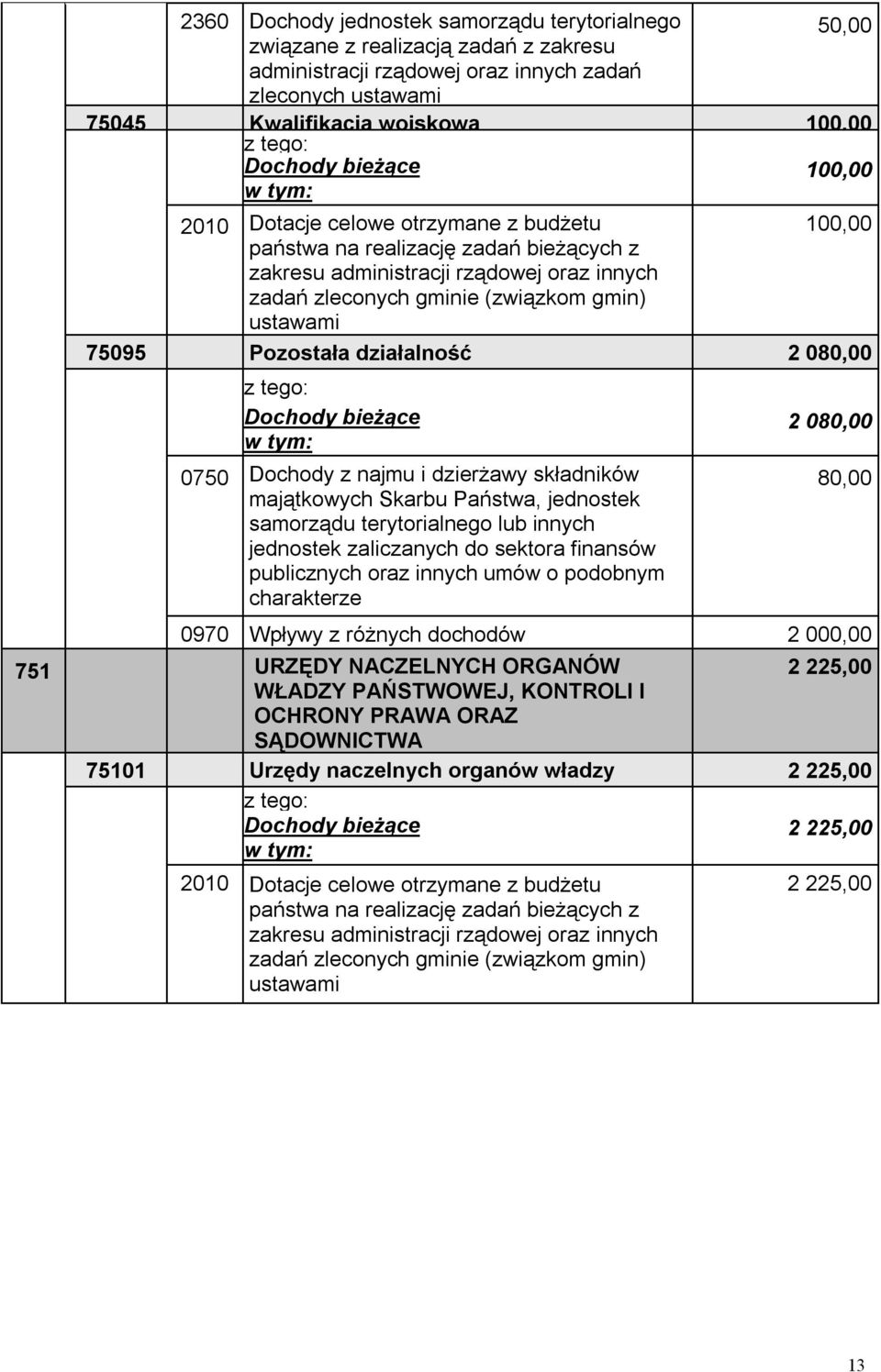 Pozostała działalność 2 080,00 Dochody bieżące 0750 Dochody z najmu i dzierżawy składników majątkowych Skarbu Państwa, jednostek samorządu terytorialnego lub innych jednostek zaliczanych do sektora