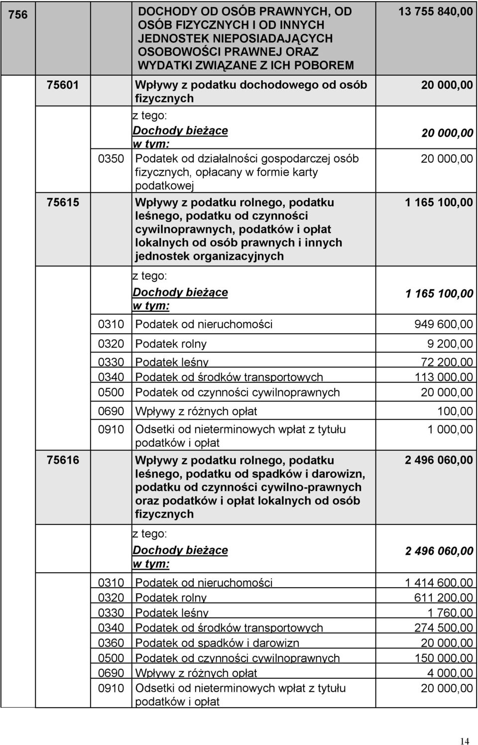 podatków i opłat lokalnych od osób prawnych i innych jednostek organizacyjnych Dochody bieżące 13 755 840,00 20 000,00 20 000,00 20 000,00 1 165 100,00 1 165 100,00 0310 Podatek od nieruchomości 949