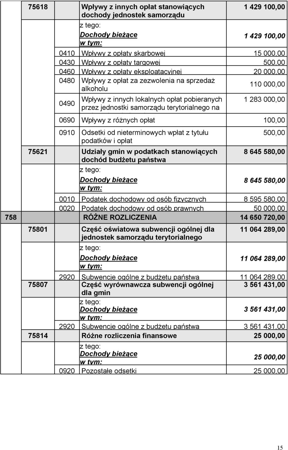 000,00 0490 przez jednostki samorządu terytorialnego na podstawie odrębnych ustaw 0690 Wpływy z różnych opłat 100,00 0910 Odsetki od nieterminowych wpłat z tytułu podatków i opłat 75621 Udziały gmin
