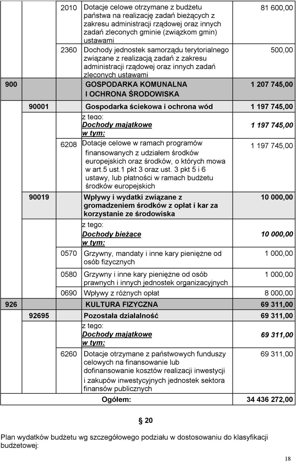 90001 Gospodarka ściekowa i ochrona wód 1 197 745,00 Dochody majątkowe 1 197 745,00 6208 Dotacje celowe w ramach programów finansowanych z udziałem środków europejskich oraz środków, o których mowa w