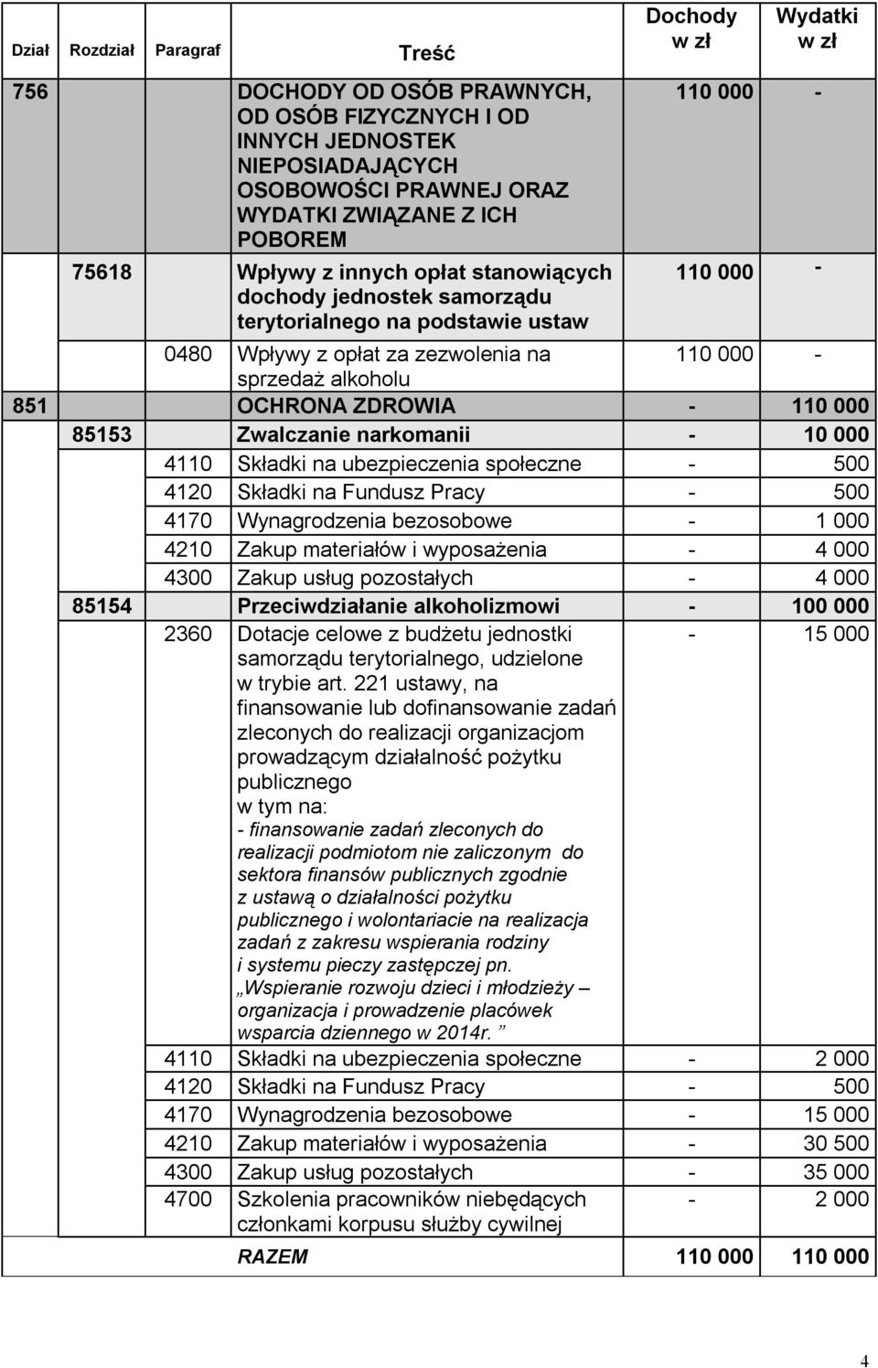 ZDROWIA - 110 000 85153 Zwalczanie narkomanii - 10 000 4110 Składki na ubezpieczenia społeczne - 500 4120 Składki na Fundusz Pracy - 500 4170 Wynagrodzenia bezosobowe - 1 000 4210 Zakup materiałów i