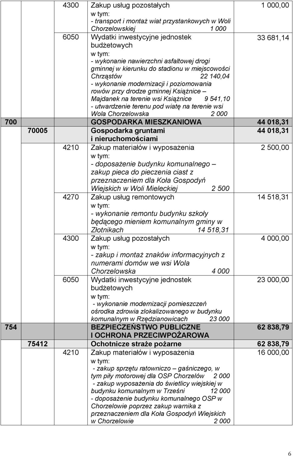 utwardzenie terenu pod wiatę na terenie wsi Wola Chorzelowska 2 000 700 GOSPODARKA MIESZKANIOWA 44 018,31 70005 Gospodarka gruntami 44 018,31 i nieruchomościami 4210 Zakup materiałów i wyposażenia 2