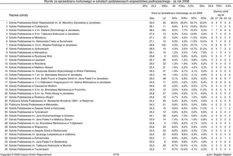 Stefana Żeromskiego w Jarosławiu 28,0 104 8,5% 7,7% 15,2% 5,3% 7 7 6 6 6 4 Szkoła Podstawowa nr 9 im.