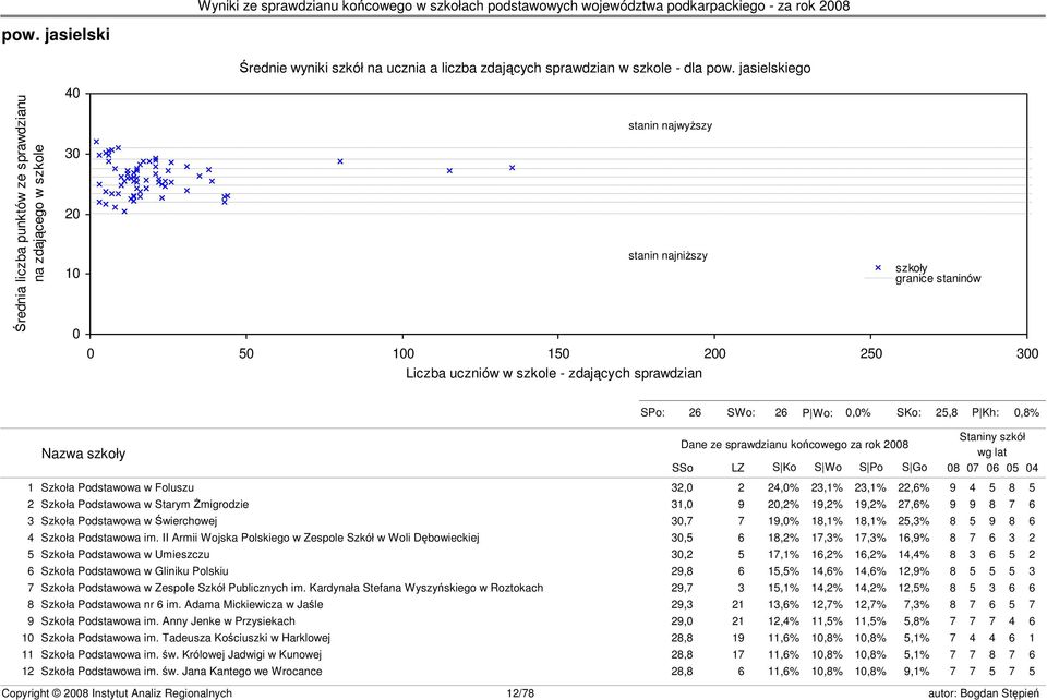 granice staninów s23 SPo: 26 SWo: 26 P Wo: 0,0% SKo: 25,8 P Kh: 0,8% Nazwa szkoły Dane ze sprawdzianu końcowego za rok 2008 SSo LZ S Ko S Wo S Po S Go Staniny szkół wg lat 08 07 06 05 04 1 Szkoła