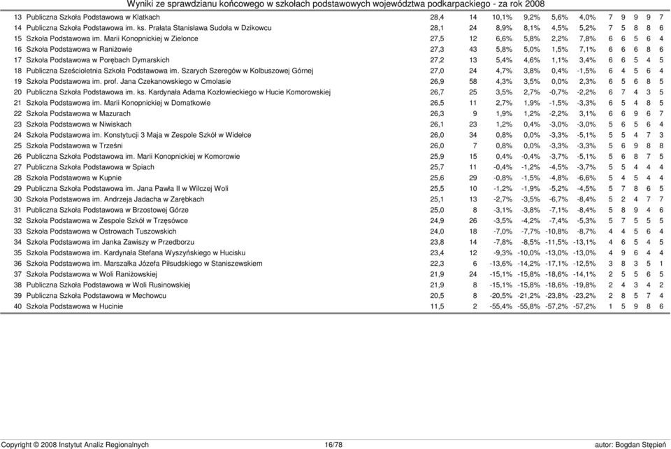 Marii Konopnickiej w Zielonce 27,5 12 6,6% 5,8% 2,2% 7,8% 6 6 5 6 4 16 Szkoła Podstawowa w Raniżowie 27,3 43 5,8% 5,0% 1,5% 7,1% 6 6 6 8 6 17 Szkoła Podstawowa w Porębach Dymarskich 27,2 13 5,4% 4,6%