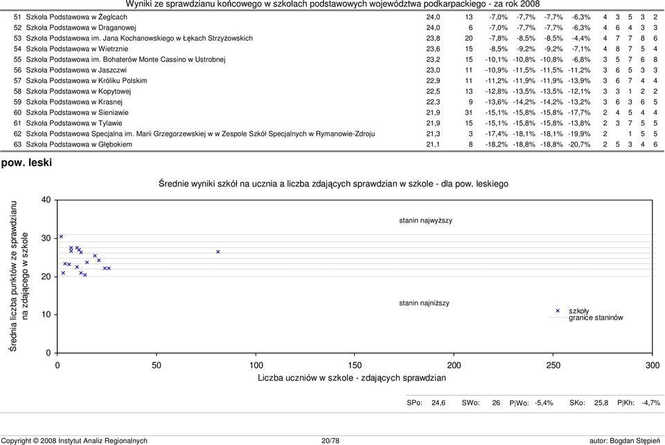 Bohaterów Monte Cassino w Ustrobnej 23,2 15-10,1% -10,8% -10,8% -6,8% 3 5 7 6 8 56 Szkoła Podstawowa w Jaszczwi 23,0 11-10,9% -11,5% -11,5% -11,2% 3 6 5 3 3 57 Szkoła Podstawowa w Króliku Polskim