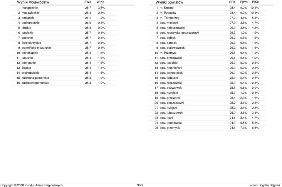 zachodniopomorskie 25,3-1,9% Wyniki powiatów SWo W Ko SPo P Wo P Ko 1 2 3 4 5 6 7 8 9 10 11 12 13 14 15 16 17 18 19 20 21 22 23 24 25 m. Krosno 28,4 9,2% 10,1% m. Rzeszów 28,4 9,2% 10,1% m.
