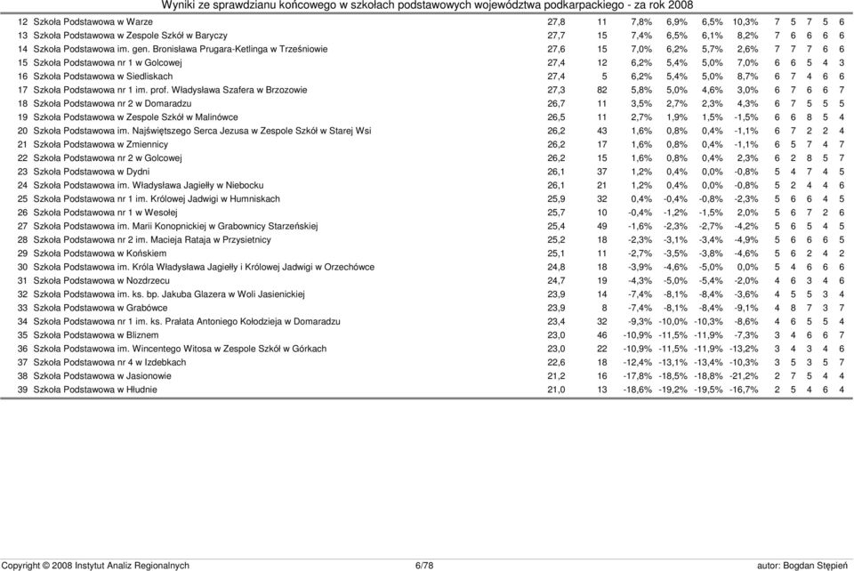 6,2% 5,4% 5,0% 8,7% 6 7 4 6 6 17 Szkoła Podstawowa nr 1 im. prof.