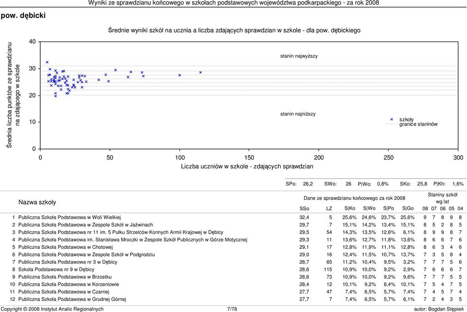 granice staninów s23 SPo: 26,2 SWo: 26 P Wo: 0,8% SKo: 25,8 P Kh: 1,6% Nazwa szkoły Dane ze sprawdzianu końcowego za rok 2008 SSo LZ S Ko S Wo S Po S Go Staniny szkół wg lat 08 07 06 05 04 1