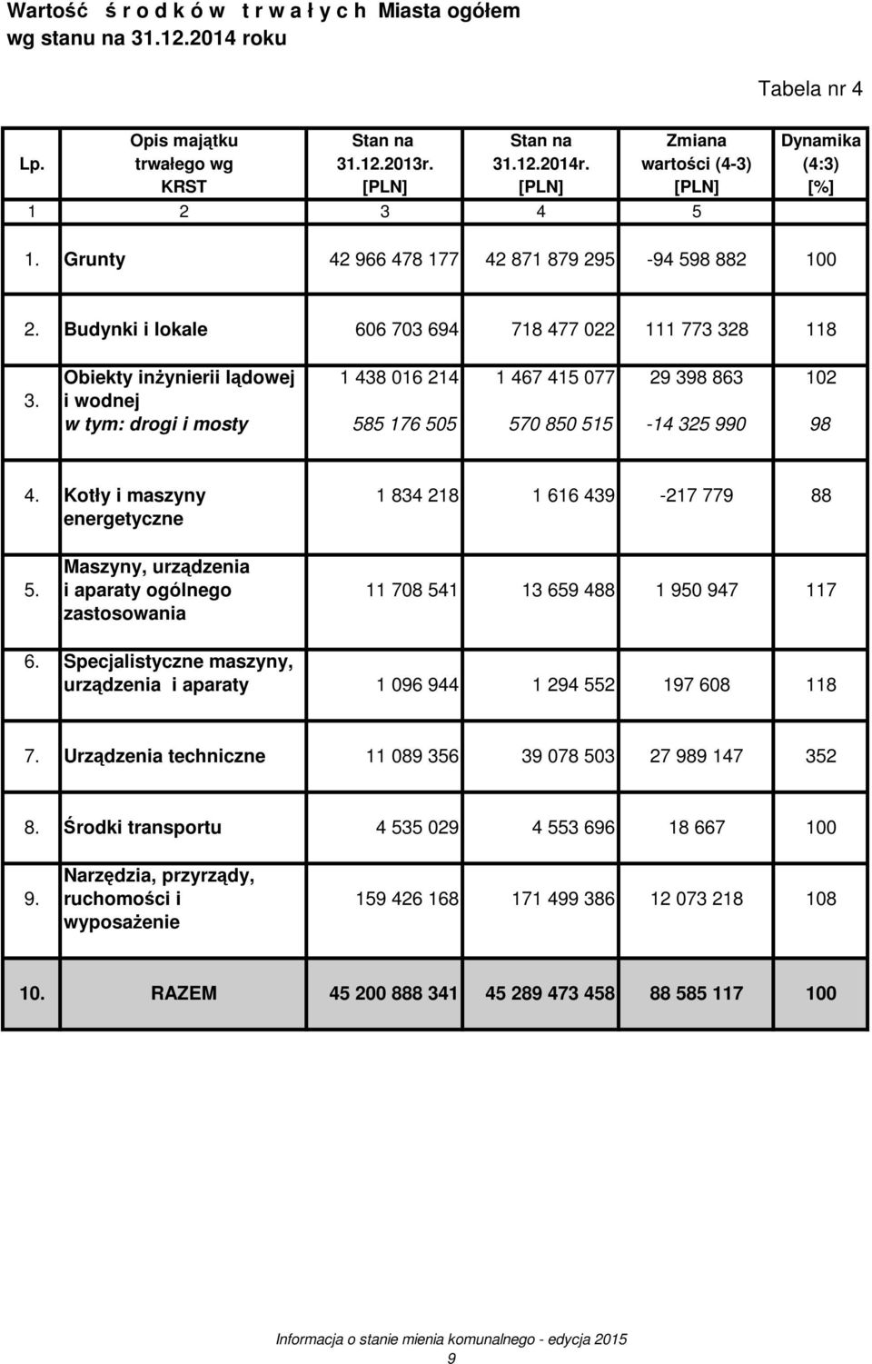 Budynki i lokale 606 703 694 718 477 022 111 773 328 118 Obiekty inŝynierii lądowej 1 438 016 214 1 467 415 077 29 398 863 102 3. i wodnej w tym: drogi i mosty 585 176 505 570 850 515-14 325 990 98 4.