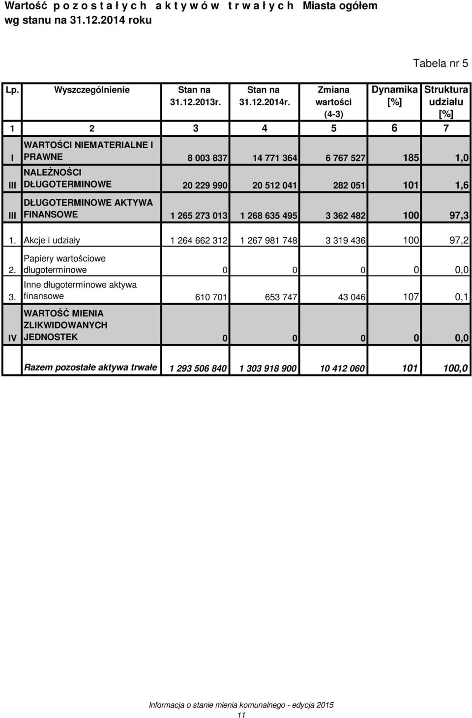 NALEśNOŚCI DŁUGOTERMINOWE 20 229 990 20 512 041 282 051 101 1,6 DŁUGOTERMINOWE AKTYWA FINANSOWE 1 265 273 013 1 268 635 495 3 362 482 100 97,3 1.