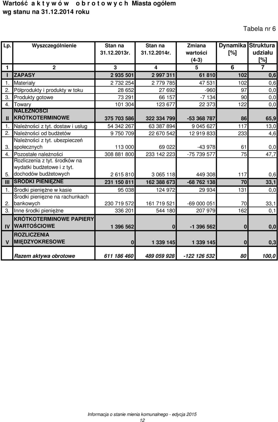 Półprodukty i produkty w toku 28 652 27 692-960 97 0,0 3. Produkty gotowe 73 291 66 157-7 134 90 0,0 4.