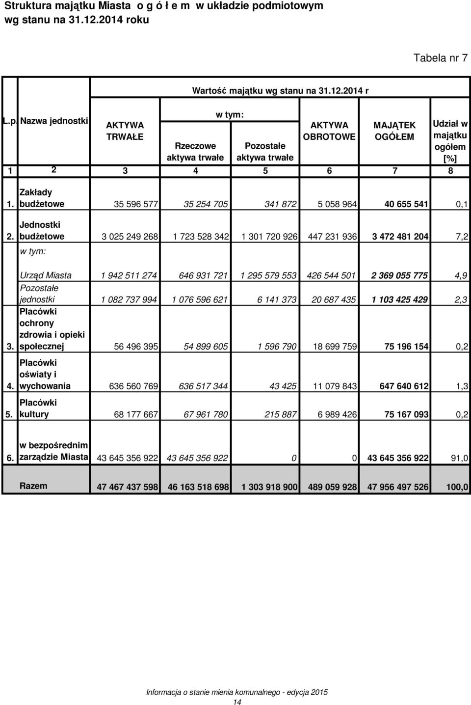 Zakłady budŝetowe 35 596 577 35 254 705 341 872 5 058 964 40 655 541 0,1 Jednostki budŝetowe 3 025 249 268 1 723 528 342 1 301 720 926 447 231 936 3 472 481 204 7,2 w tym: AKTYWA TRWAŁE Wartość