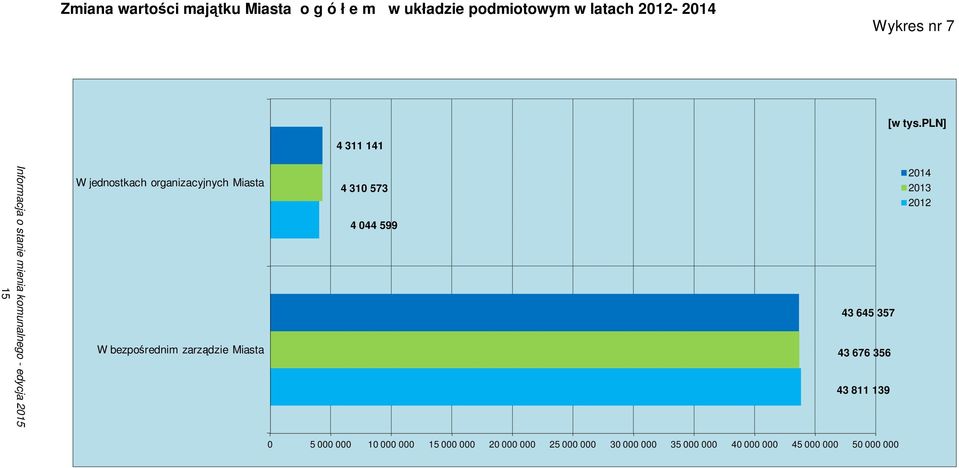 pln] 4 311 141 15 W jednostkach organizacyjnych Miasta W bezpośrednim zarządzie Miasta 4 310