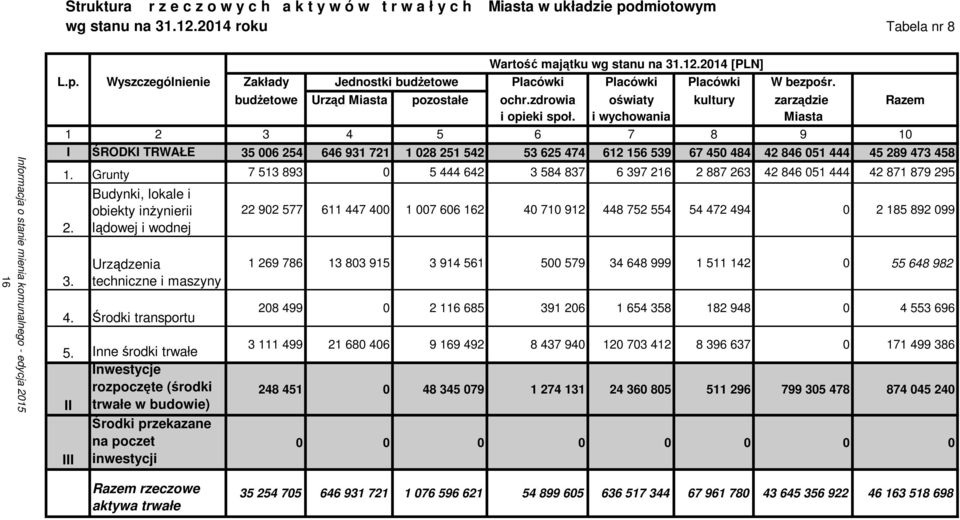 i wychowania Miasta 1 2 3 4 5 6 7 8 9 10 I ŚRODKI TRWAŁE 35 006 254 646 931 721 1 028 251 542 53 625 474 612 156 539 67 450 484 42 846 051 444 45 289 473 458 1.