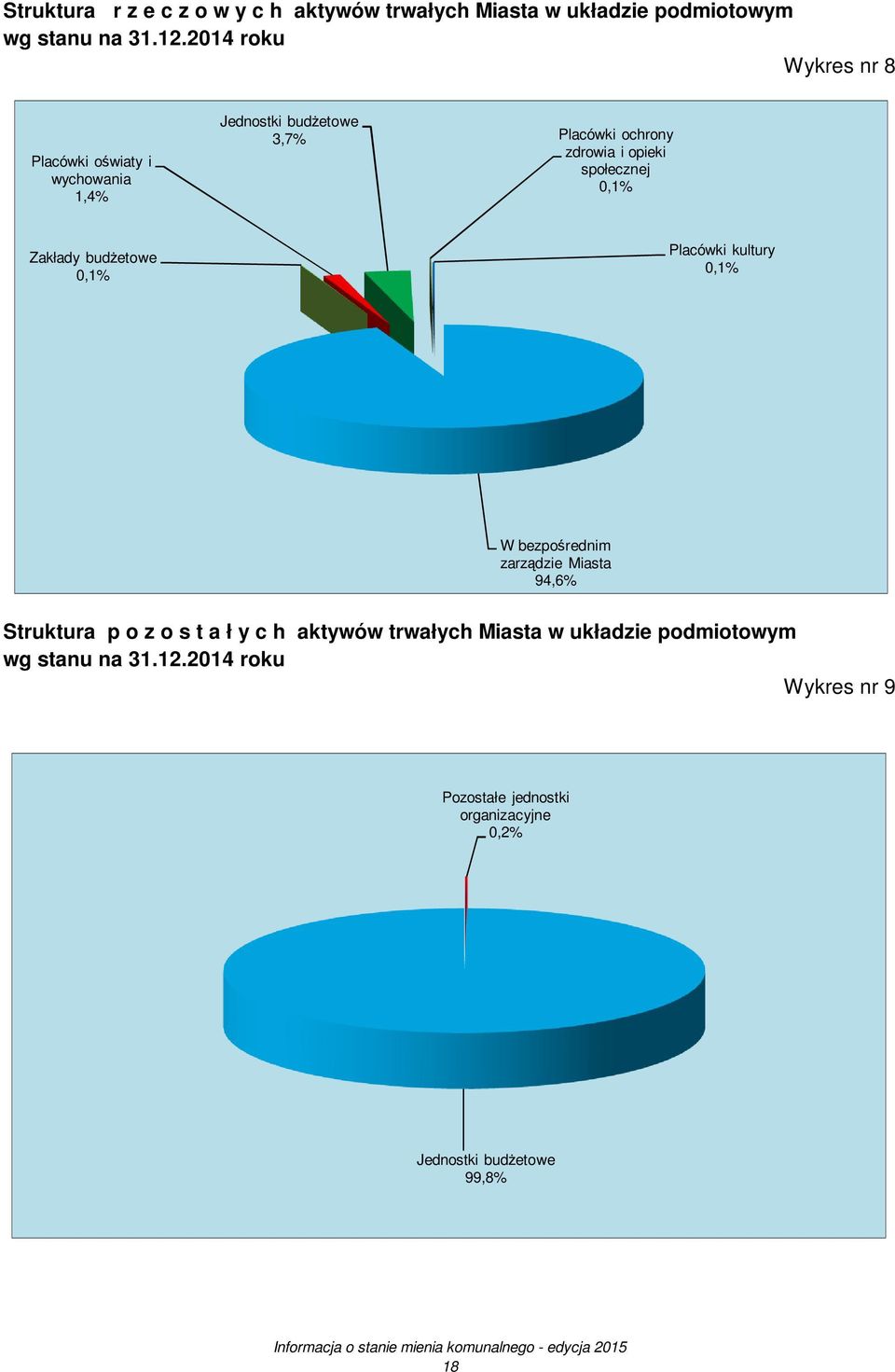 społecznej 0,1% Zakłady budŝetowe 0,1% Placówki kultury 0,1% W bezpośrednim zarządzie Miasta 94,6% Struktura p o z o s t a