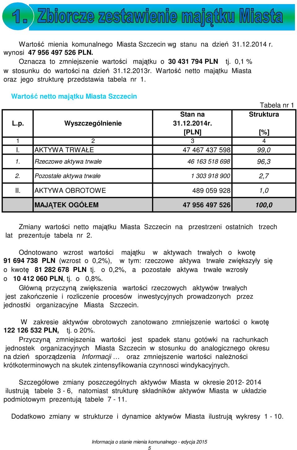 12.2014r. [PLN] [%] 1 2 3 4 I. AKTYWA TRWAŁE 47 467 437 598 99,0 1. Rzeczowe aktywa trwałe 46 163 518 698 96,3 2. Pozostałe aktywa trwałe 1 303 918 900 2,7 II.