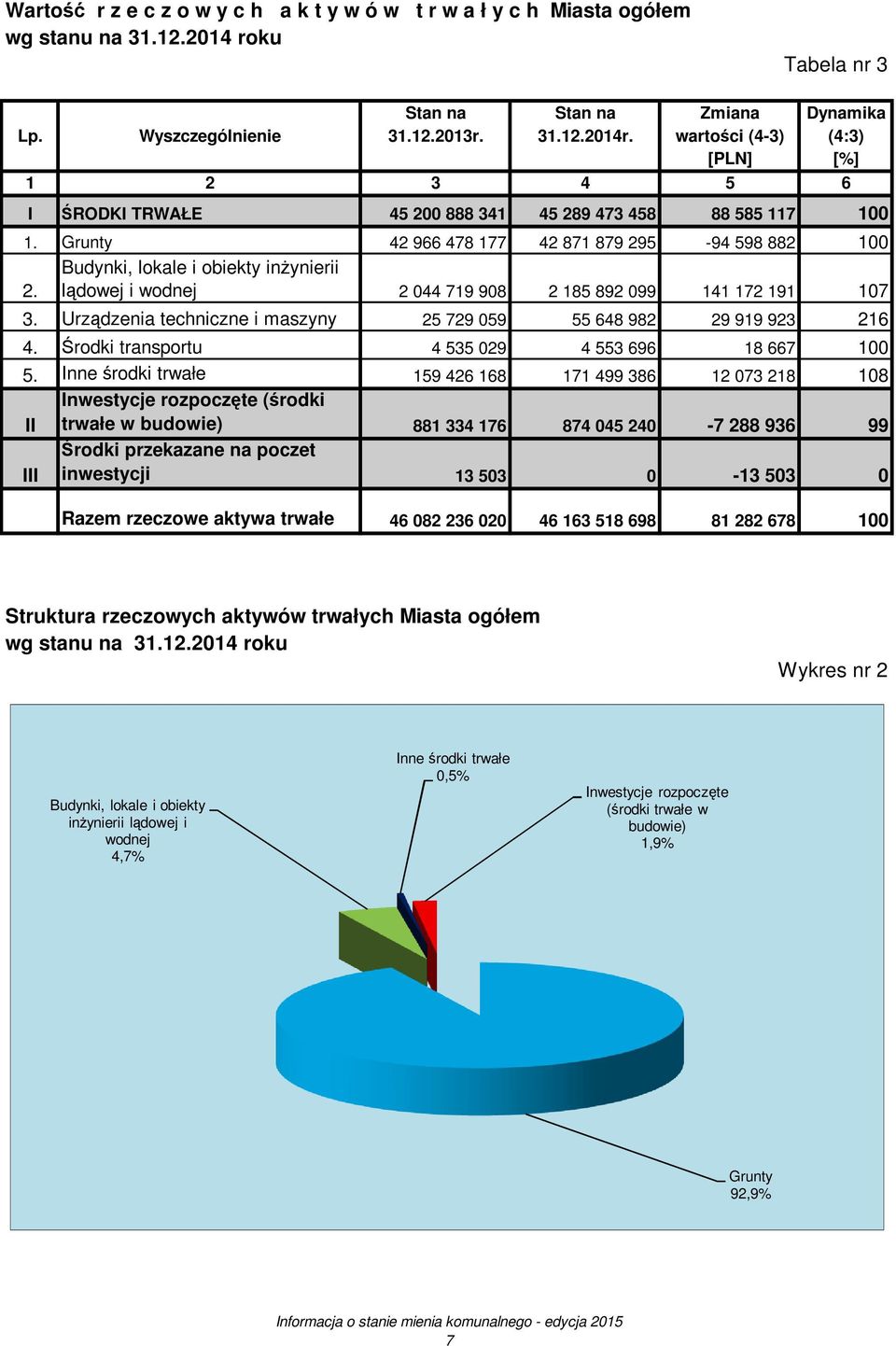 Grunty 42 966 478 177 42 871 879 295-94 598 882 100 Budynki, lokale i obiekty inŝynierii 2. lądowej i wodnej 2 044 719 908 2 185 892 099 141 172 191 107 3.