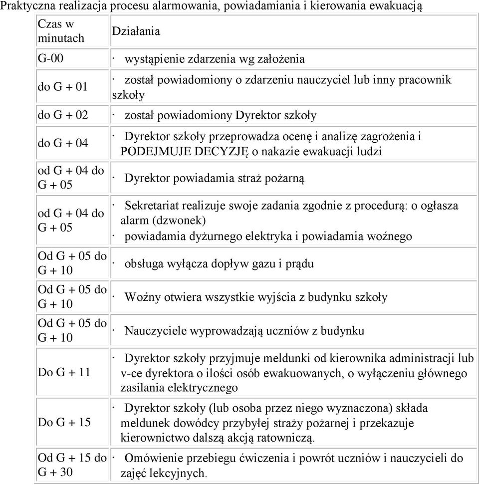szkły przeprwadza cenę i analizę zagrżenia i PODEJMUJE DECYZJĘ nakazie ewakuacji ludzi Dyrektr pwiadamia straż pżarną Sekretariat realizuje swje zadania zgdnie z prcedurą: głasza alarm (dzwnek)