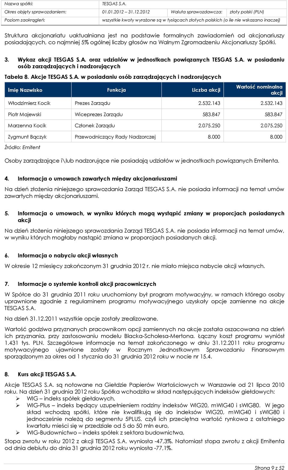 Akcje w posiadaniu osób zarządzających i nadzorujących Imię Nazwisko Funkcja Liczba akcji Wartość nominalna akcji Włodzimierz Kocik Prezes Zarządu 2.532.143 2.532.143 Piotr Majewski Wiceprezes Zarządu 583.