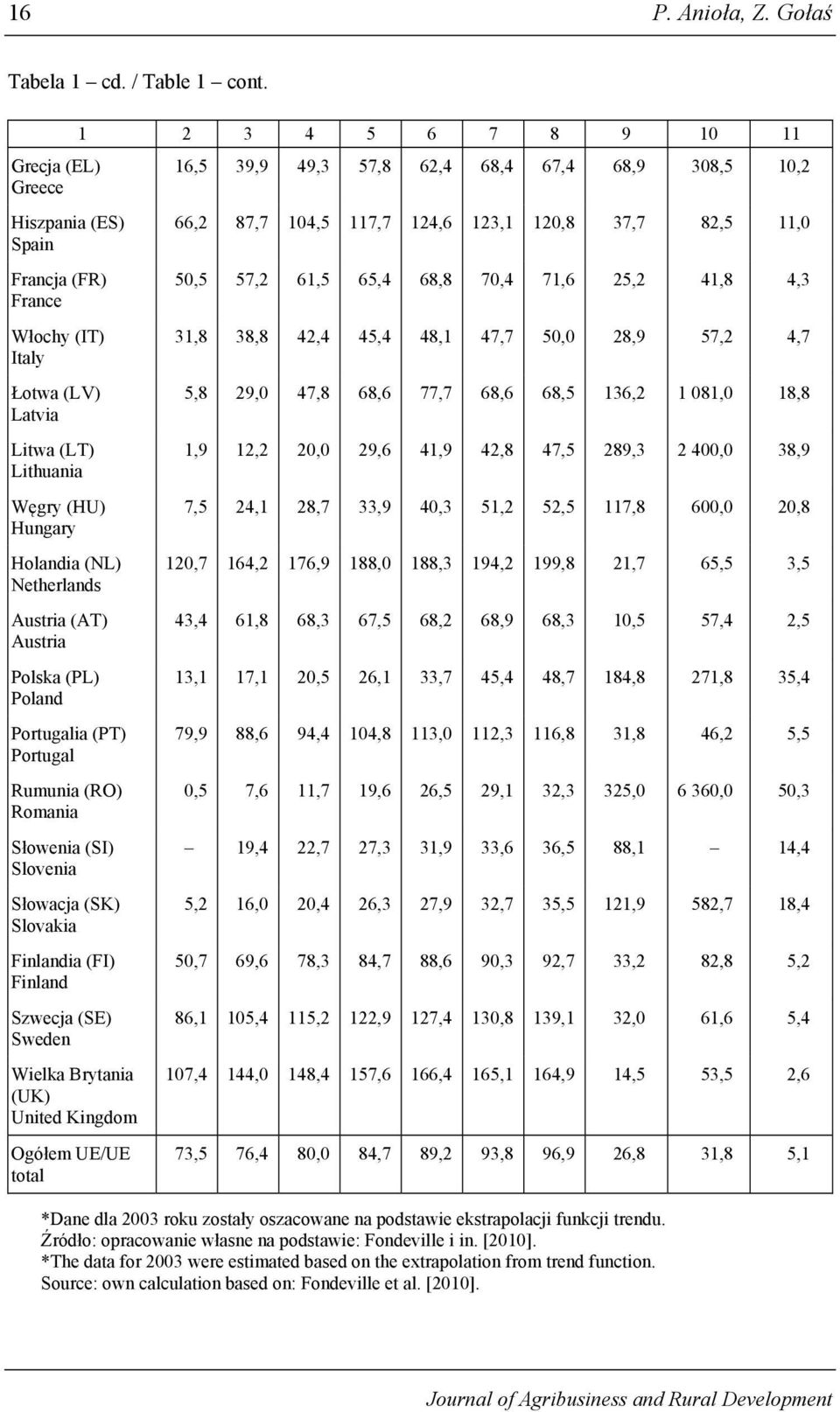 Poland Portugalia (PT) Portugal Rumunia (RO) Romania Słowenia (SI) Slovenia Słowacja (SK) Slovakia Finlandia (FI) Finland Szwecja (SE) Sweden Wielka Brytania (UK) United Kingdom Ogółem UE/UE total 1