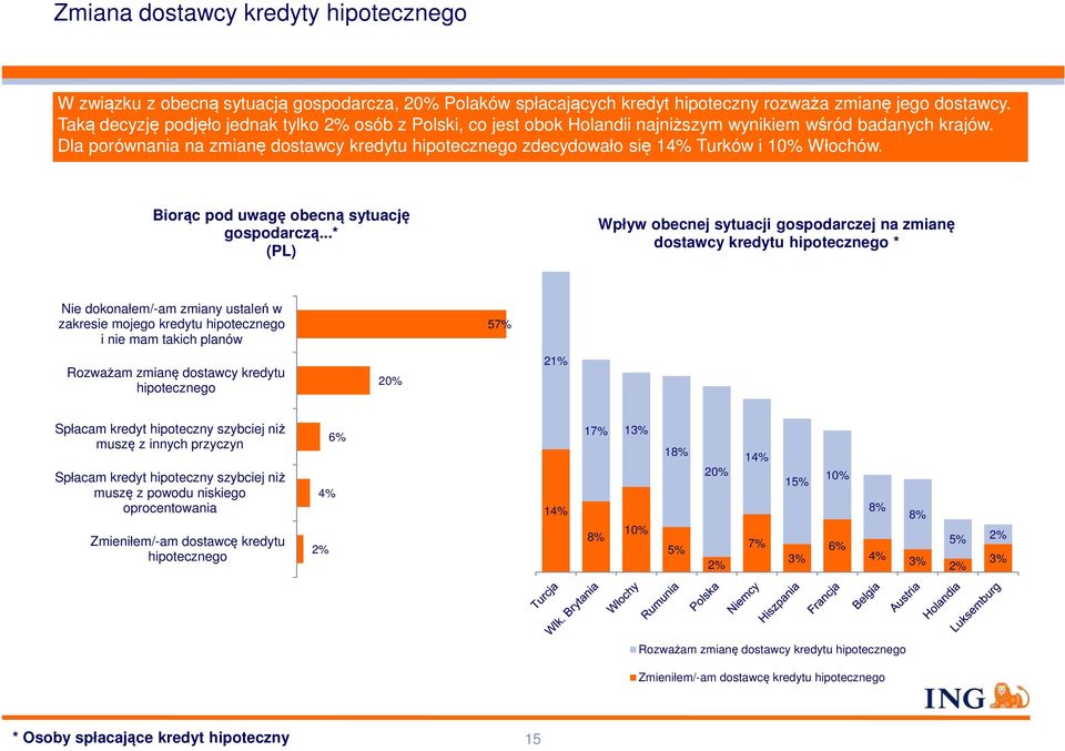 Dla porównania na zmianę dostawcy kredytu hipotecznego zdecydowało się 14% Turków i 10% Włochów. Biorąc pod uwagę obecną sytuację gospodarczą.