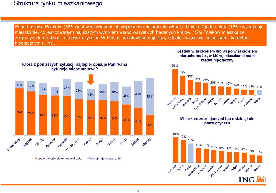 W Polsce odnotowano najniższy odsetek właścicieli mieszkań z kredytem hipotecznym (11%). Która z poniższych sytuacji najlepiej opisuje Pani/Pana sytuację mieszkaniową?