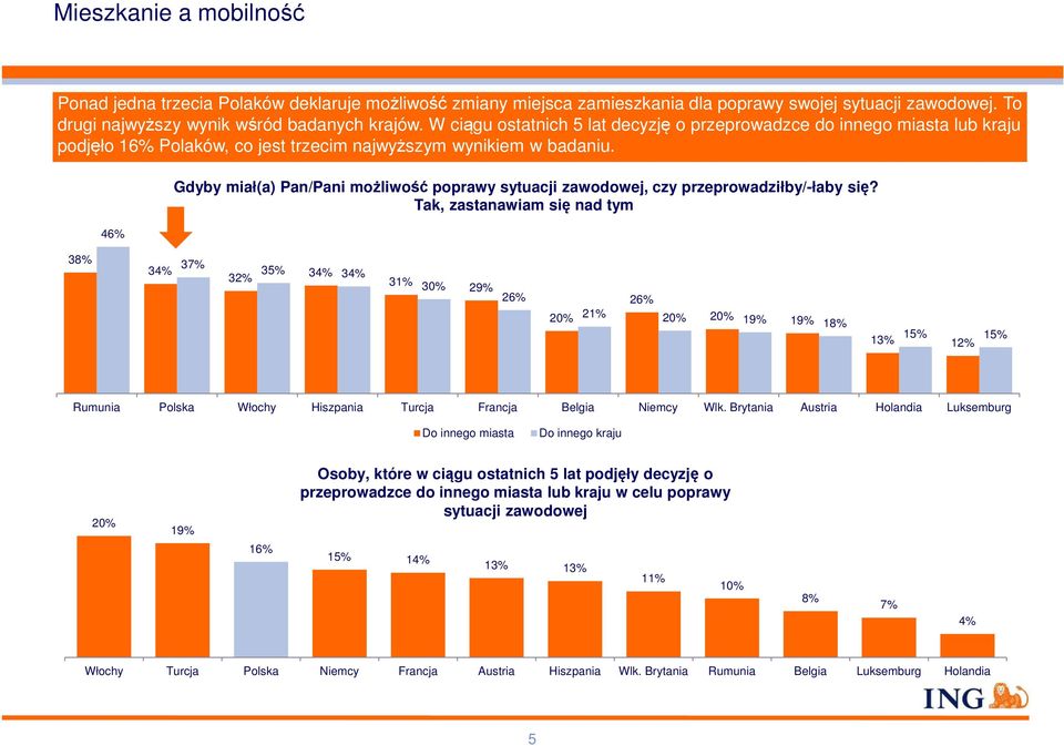 46% Gdyby miał(a) Pan/Pani możliwość poprawy sytuacji zawodowej, czy przeprowadziłby/-łaby się?